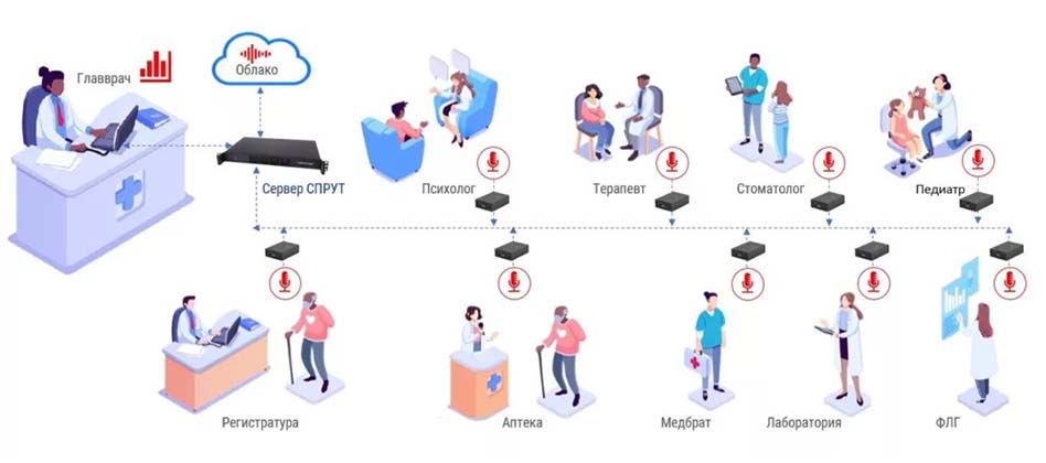 Аудиоконтроль в поликлинике